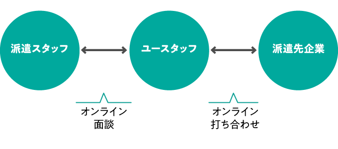 ユースタッフ合同会社オンライン面談説明図